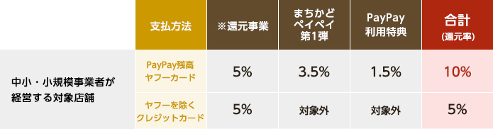 PayPay利用特典の付与率一覧表