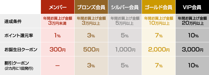 会員ステージ