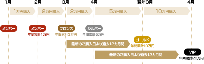 会員ステージの仕組み